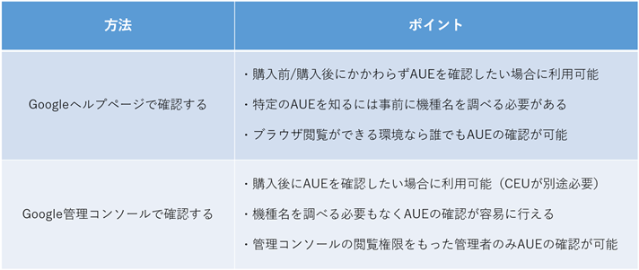 Chromebookはいつまでサポートされるの？～自動更新ポリシーとAUEの確認方法～